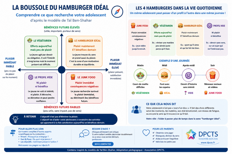La boussole du hamburger idéal : comprendre les quatre profils de motivation d'un adolescent selon le modèle de Tal Ben-Shahar.