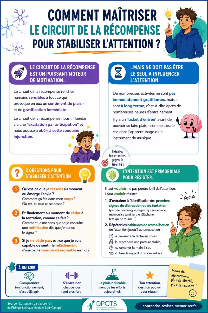 Infographie expliquant comment le circuit de la récompense influence l'attention et comment un adolescent peut mieux résister aux distractions grâce à des stratégies validées par les neurosciences.