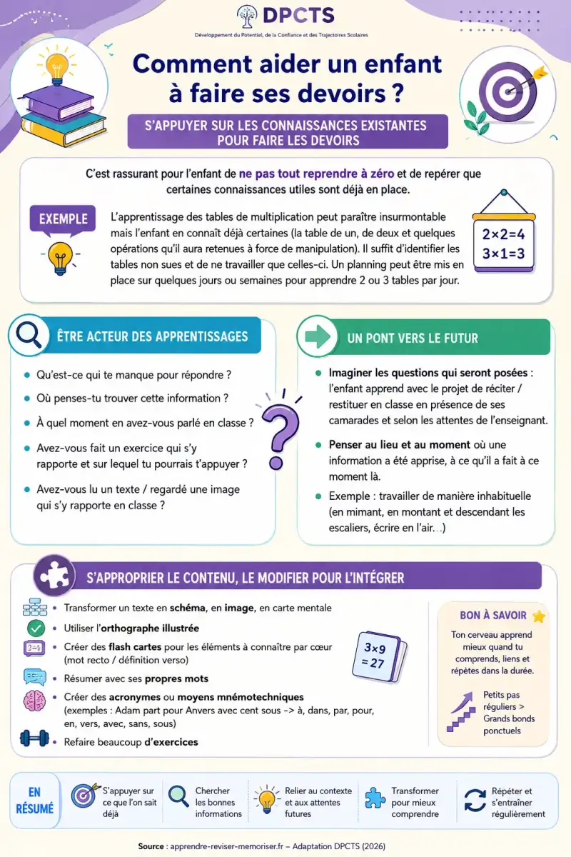 Infographie DPCTS expliquant comment aider un enfant à faire ses devoirs en s'appuyant sur ses connaissances, en développant sa réflexion et en utilisant des stratégies d'apprentissage efficaces.