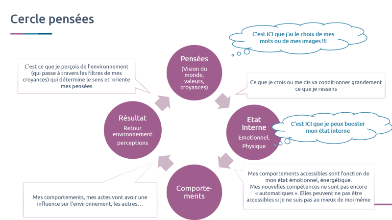 le cercle de pensée ou savoir comment nos pensées influencent  n os comportements
