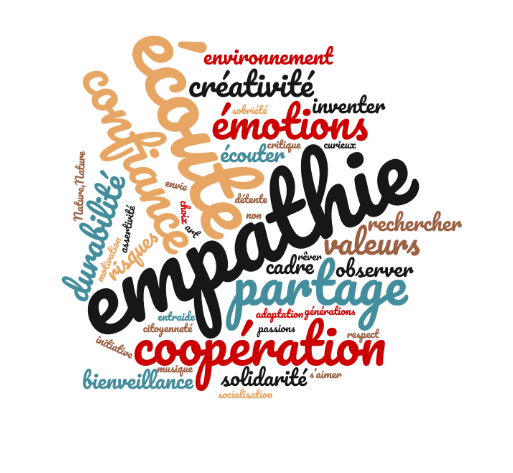 nuage de mots sur les valeurs en PNL