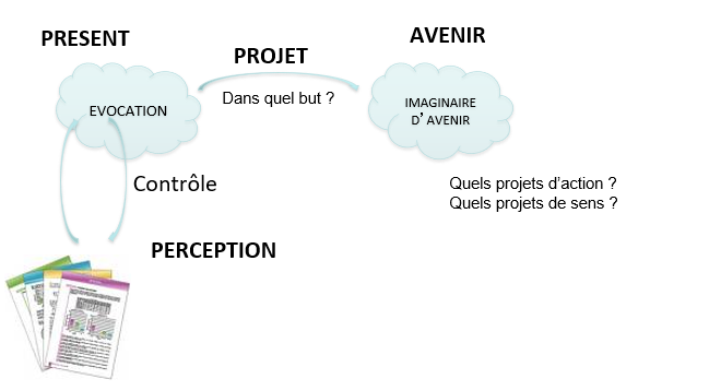le projet en gestion mentale 