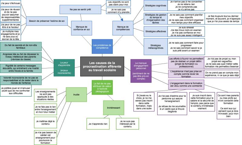 Helene Weber La Procrastination afferente au travail scolaire