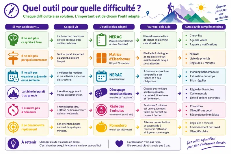 pour réussir il existe des outils efficaces