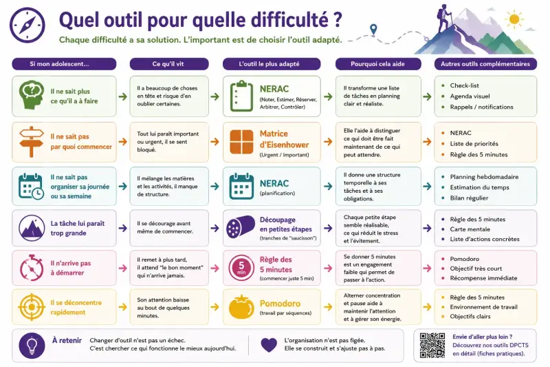 Tableau d'aide au choix des méthodes d'organisation scolaire selon les difficultés rencontrées par un adolescent.