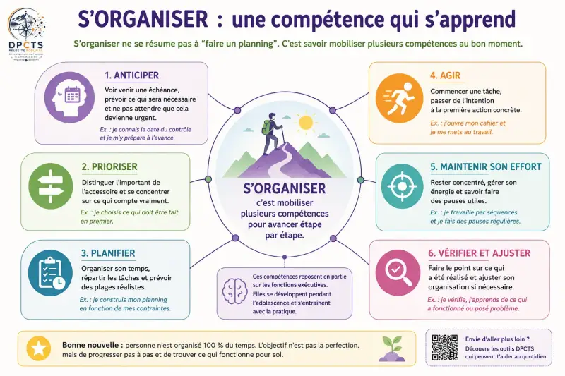 Infographie présentant les principales compétences qui permettent à un adolescent de développer progressivement son organisation scolaire.
