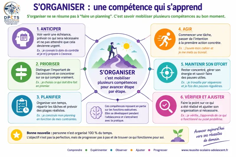 s organiser c est qui compétence qui s'apprend