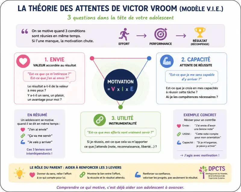 Infographie expliquant la théorie des attentes de Victor Vroom (modèle V.I.E.) appliquée à la motivation scolaire des adolescents : envie (valence), utilité (instrumentalité) et capacité à réussir (expectation).