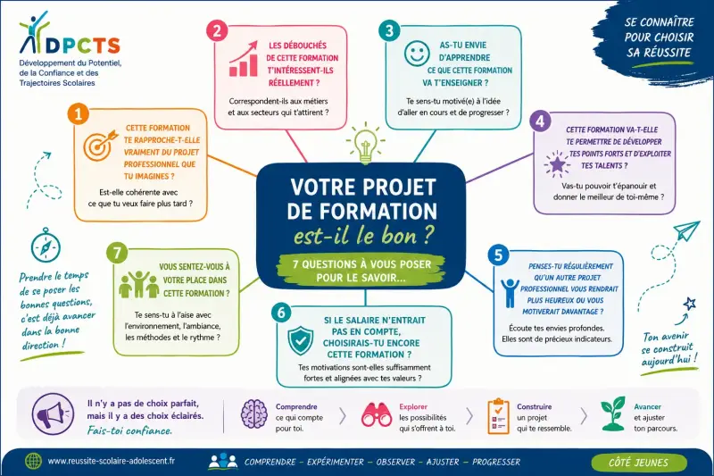 Infographie DPCTS présentant sept questions essentielles pour vérifier si une formation correspond réellement au projet professionnel, aux motivations, aux talents et aux valeurs d'un adolescent.