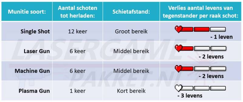 munitie Lasergame pakket huren bij Lasergamepakket.nl Zwartewaal