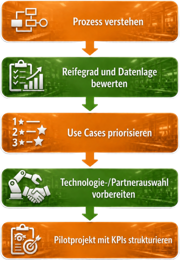 Checkliste Scorecard Pilotprojekt
