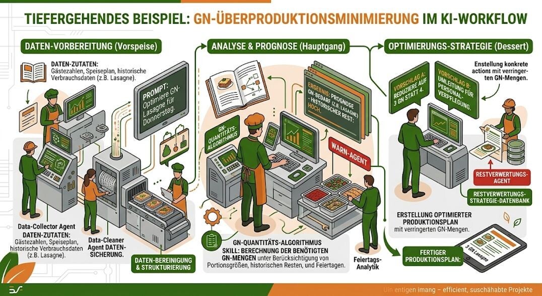 Foodwaste Reduzierung durch KI Agenten | Überproduktion minimieren in der Gemeinschaftsverpflegung