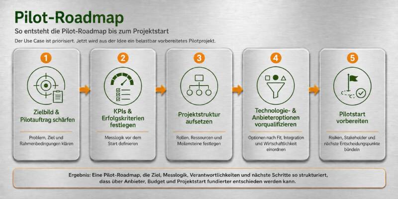 Pilot-Roadmap | Food:Tech:Future