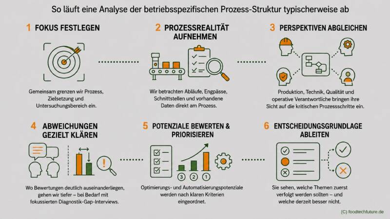 Prozess Struktur Analyse Workflow  | Food:Tech:Future