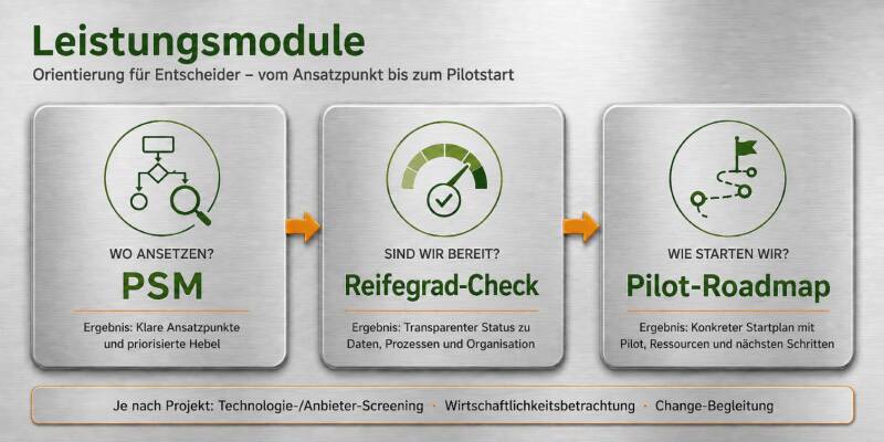 Leistungsmodule Pilotprojekt Planung | Food:Tech:Future