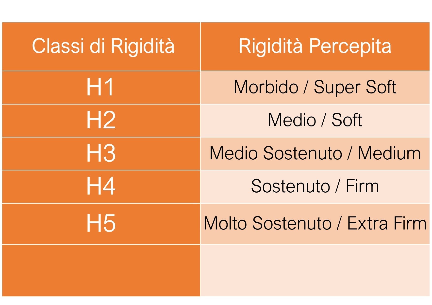Quali sono le Rigidità dei materassi 