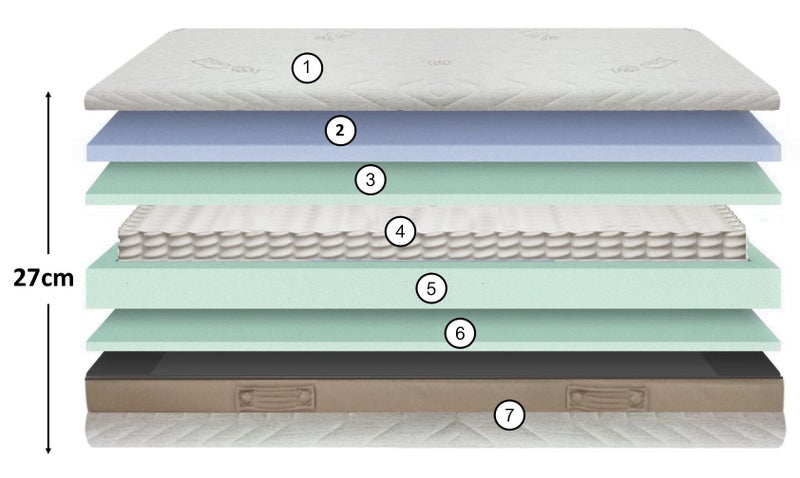 Come è fatto strato per strato il materasso per la schiena Therapy Plus