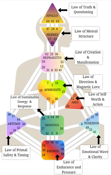 Human Design BodyGraph with Greek God Center Affliction Keynotes. Illustrates the nine centers, channels, and gates. Image shows the corrected True Sidereal chart structure used to identify the user's Tone 5 Feeling Cognition and Desire Motivation, separa