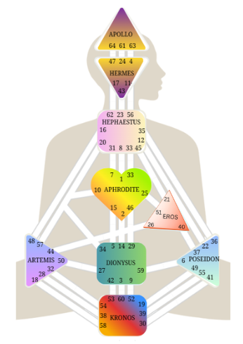 True Sidereal Human Design bodygraph showing the Nine Officers — the mythic archetypes governing each center.