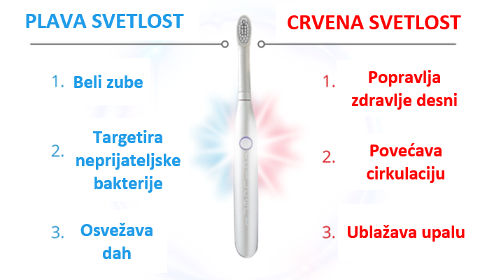 Hit u Holivudu - Inovativno fototerapijsko pranje i beljenje zuba u Vašoj kući