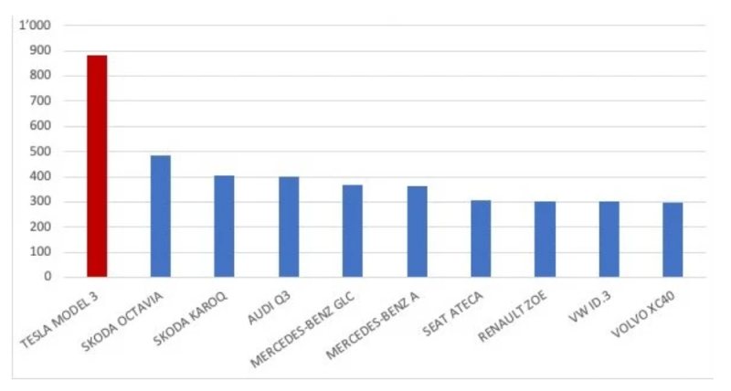 Tesla Model 3 najprodavaniji u Švajcarskoj