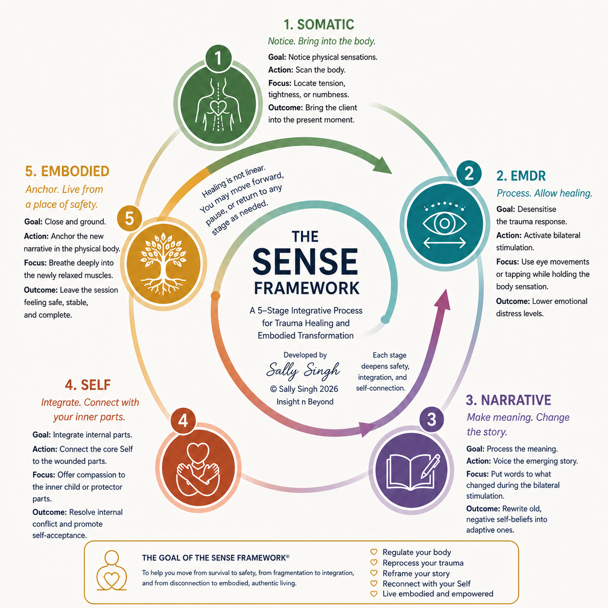 Trauma Therapy SENSE