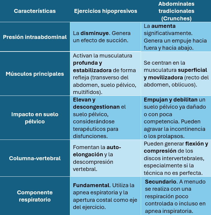 Diferencia entre hipopresivos y abdominales tradicionales