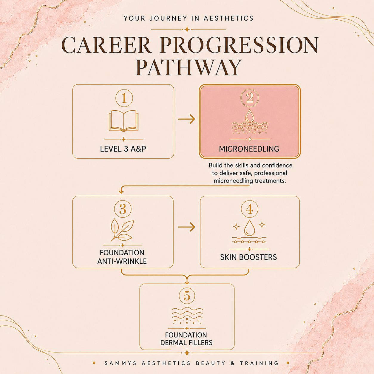 Microneedling Training Course | Lancaster