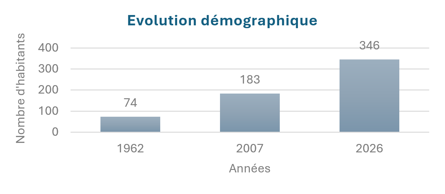 Evolution démographique