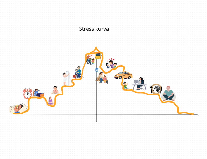 Vad är stress - alla händelser i livet - för lite stress - sovande.  Mindfulnes -  yoga