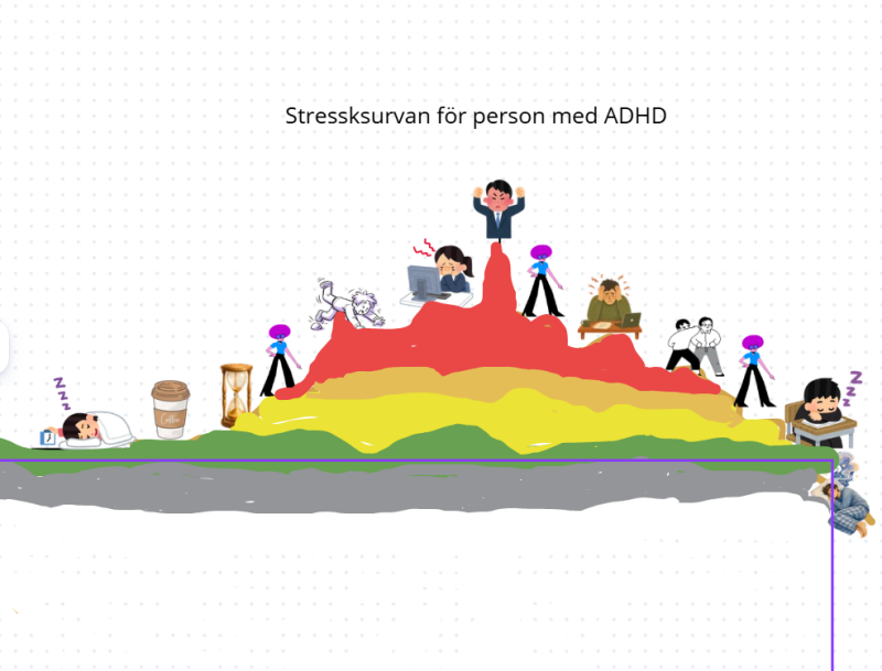 Vad är stress - ADHD - svårigheter att reglera och få balans - hyperaktiv - meltdown. 
