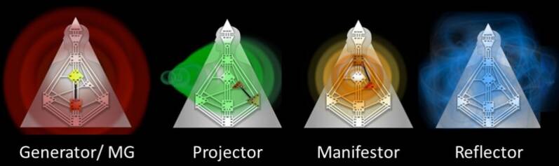 Human Design types en hun aura