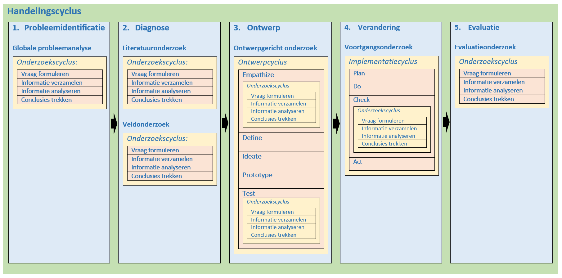 Stappenplan / Methoden & Technieken | Onderzoek in Organisaties
