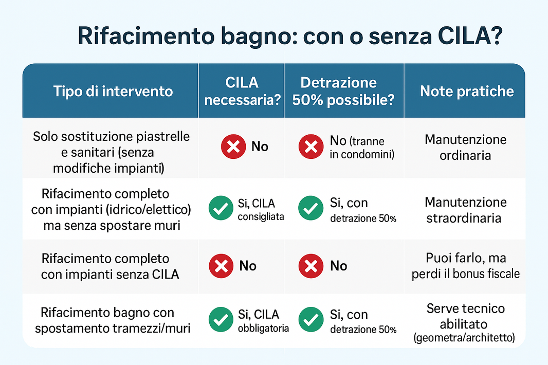 Informazioni importante se vuoi usufruire della detrazione fiscale al 50% con Edil Valenza Bologna puoi fare anche pratiche edilizie (CILA, SCIA, ecc.)