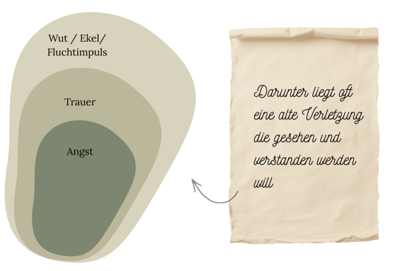 Wut, Ekel und Fluchtimpuls bei Misophonie mit darunterliegenden Gefühlen wie Trauer und Angst