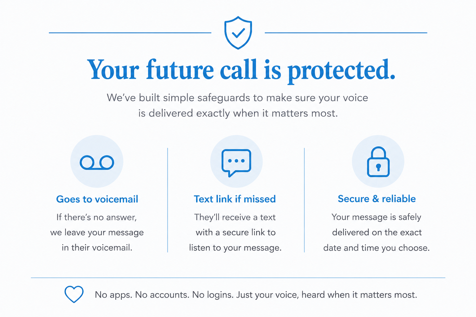 StillHear future phone call safeguards infographic showing secure delivery, voicemail backup, text links for missed calls, and no apps or accounts required.