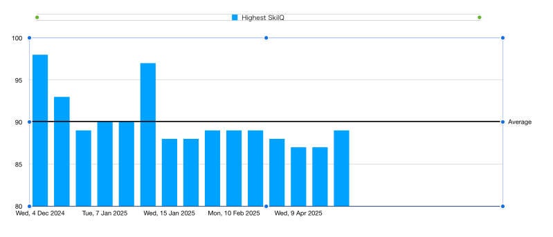 A bar graph showing Carv SkiIQ scores over time, with an average bar