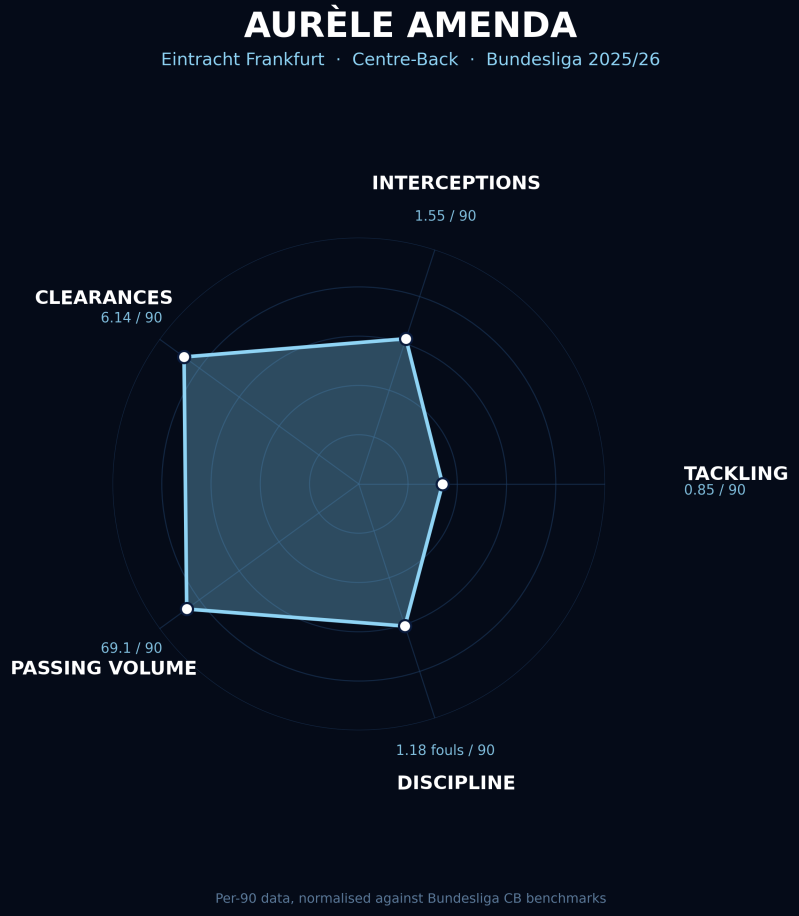 A chart on Aurelle Amenda and his playing style for Frankfurt last season.