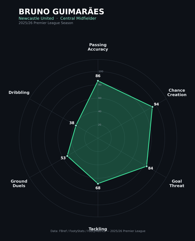Spider Chart on how Bruno Guimaraes plays.