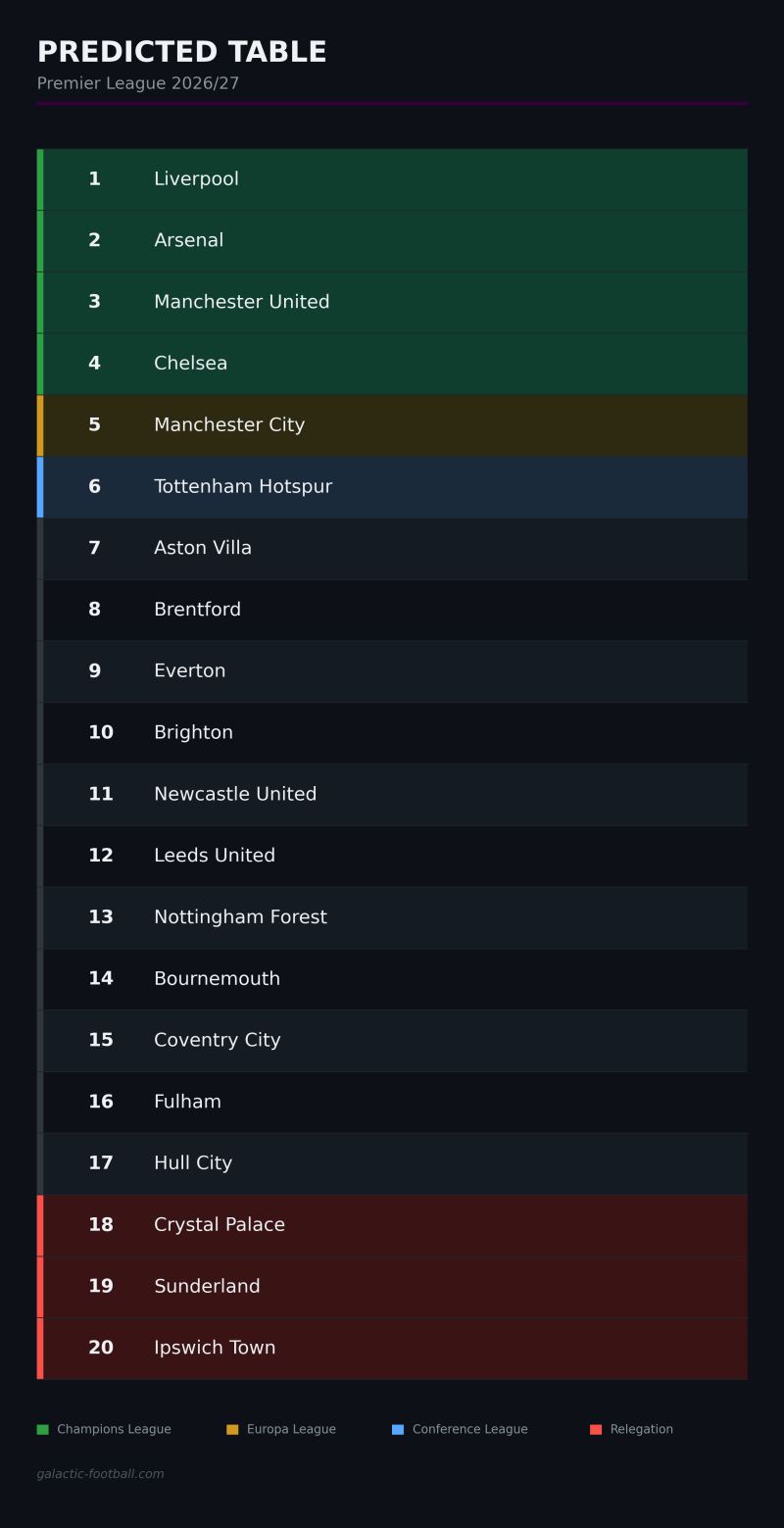 Premier League predicted table.