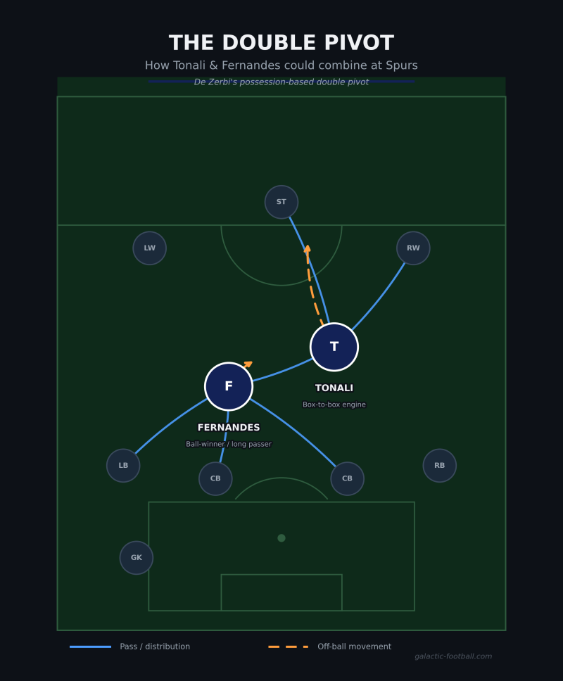 A tactical visualisation in how the double pivot with Mateus Fernandes and Sandro Tonali will work out at Spurs.