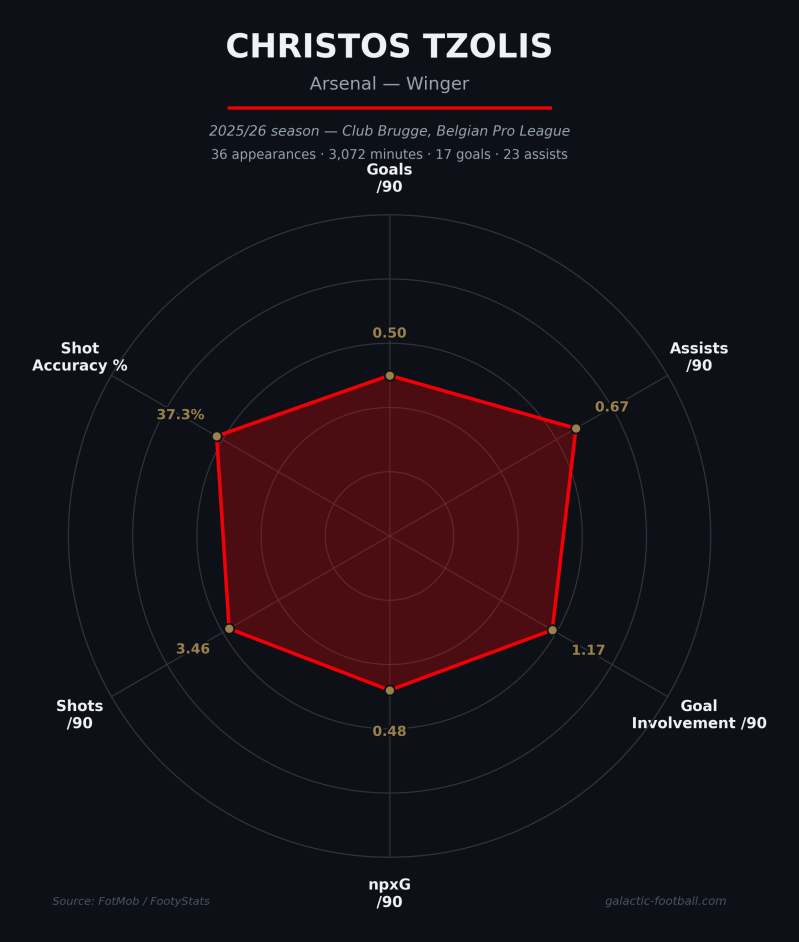 A spider chart on the playing style of Arsenal player Tzolis