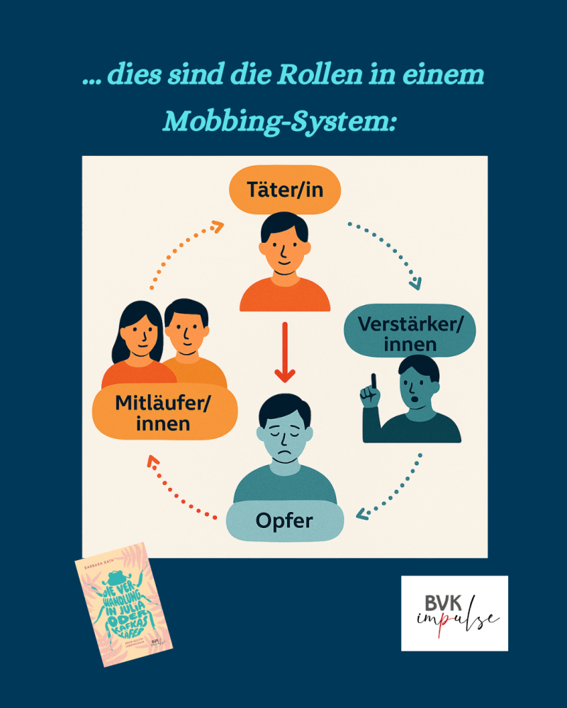 Grafik, die die typischen Rollen in einem Mobbingsystem darstellt