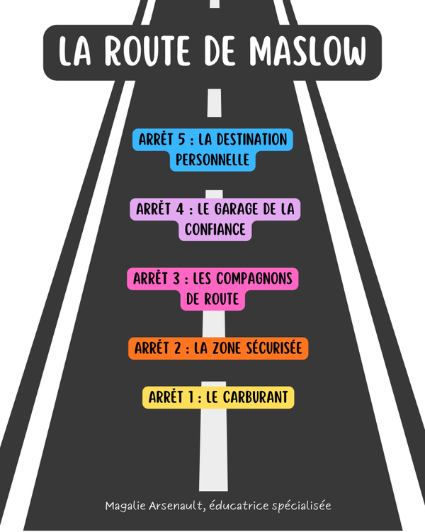 La route de maslow