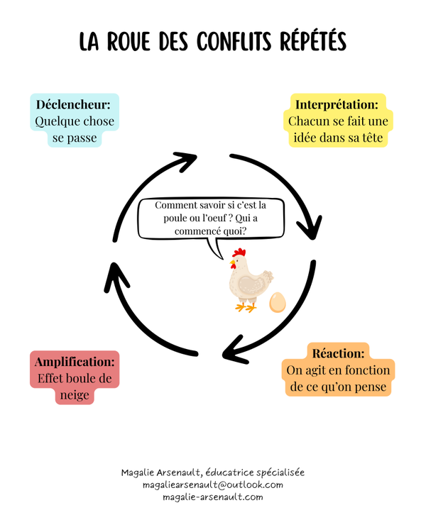 La roue des conflits répétés