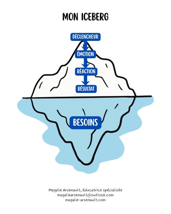 L'iceberg du comportement