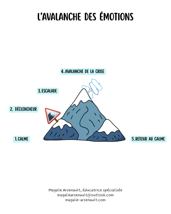 L'avalanche des émotions