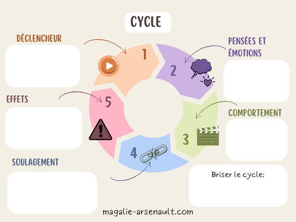 Les cycles