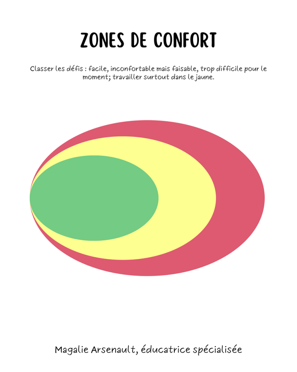 Zones de confort