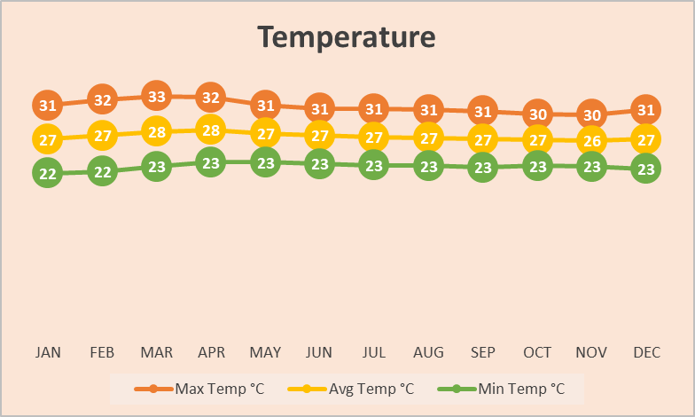 Temperature Chart The Central Pacific Costa Rica